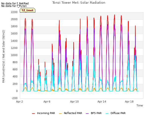 Explore the graph:Tonzi Tower Met: Solar Radiation in a new window