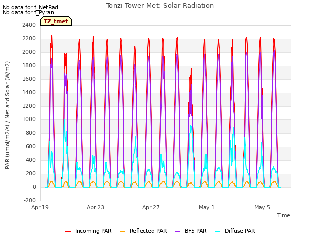 Explore the graph:Tonzi Tower Met: Solar Radiation in a new window