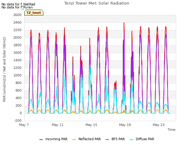 Explore the graph:Tonzi Tower Met: Solar Radiation in a new window