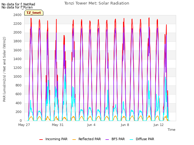 Explore the graph:Tonzi Tower Met: Solar Radiation in a new window