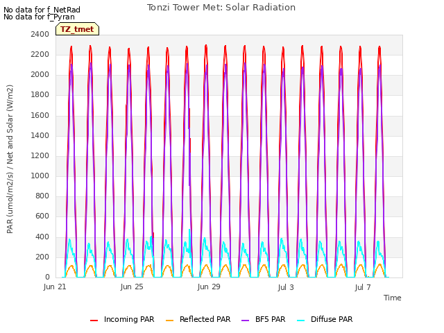 Explore the graph:Tonzi Tower Met: Solar Radiation in a new window