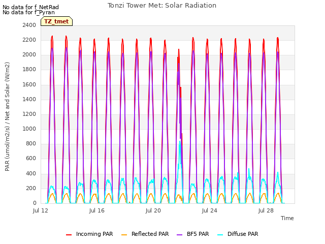 Explore the graph:Tonzi Tower Met: Solar Radiation in a new window