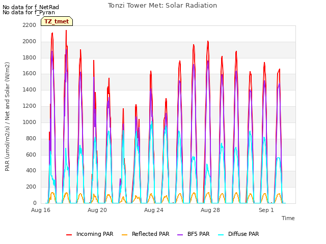 Explore the graph:Tonzi Tower Met: Solar Radiation in a new window