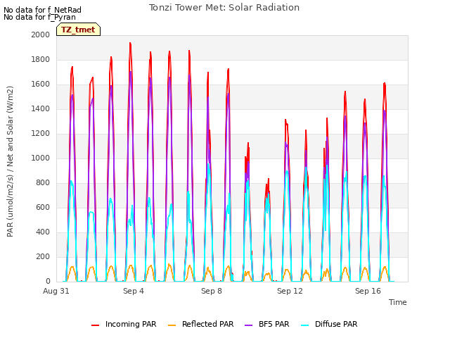 Explore the graph:Tonzi Tower Met: Solar Radiation in a new window