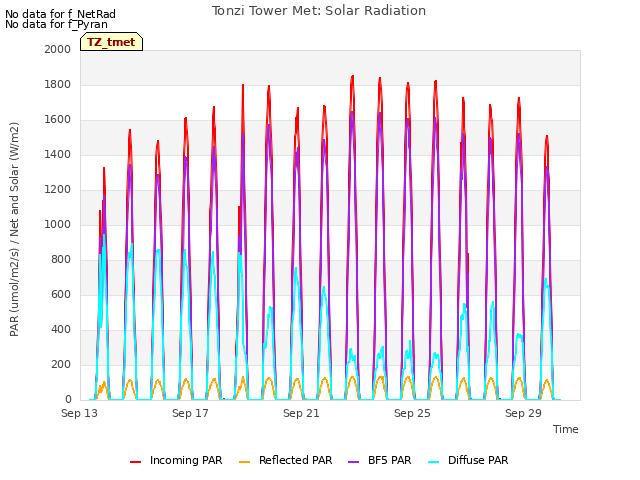 Explore the graph:Tonzi Tower Met: Solar Radiation in a new window