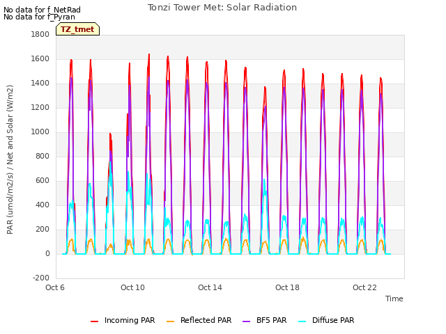 Explore the graph:Tonzi Tower Met: Solar Radiation in a new window