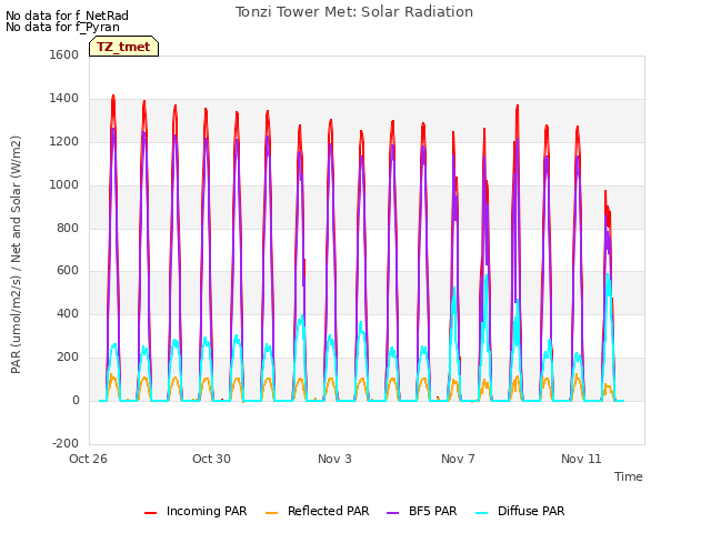 Explore the graph:Tonzi Tower Met: Solar Radiation in a new window