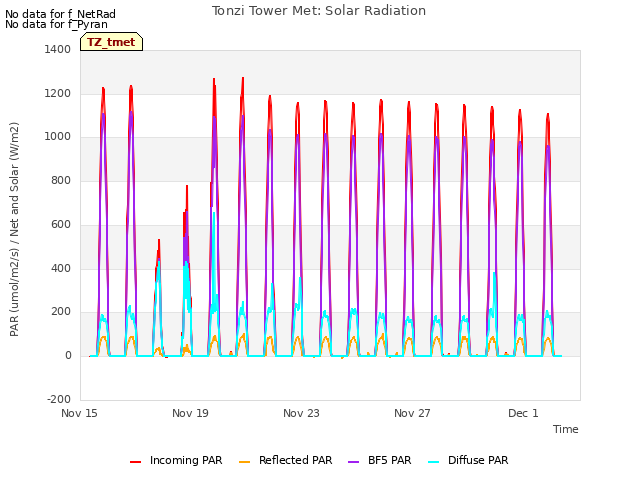 Explore the graph:Tonzi Tower Met: Solar Radiation in a new window