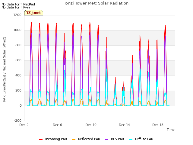 Explore the graph:Tonzi Tower Met: Solar Radiation in a new window