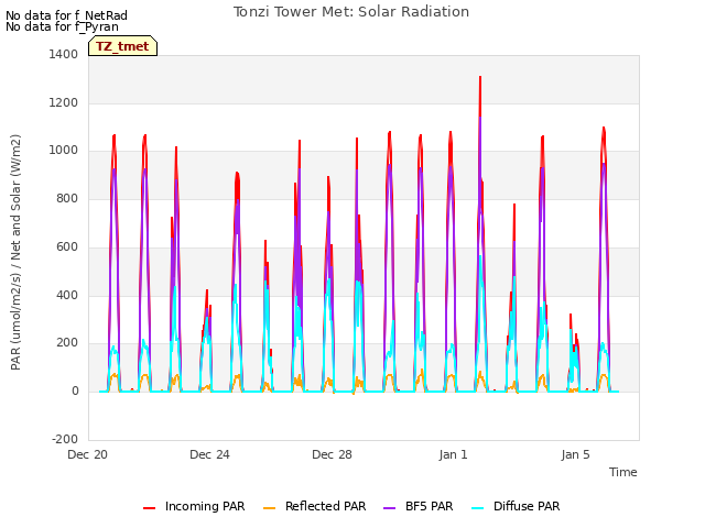 Explore the graph:Tonzi Tower Met: Solar Radiation in a new window