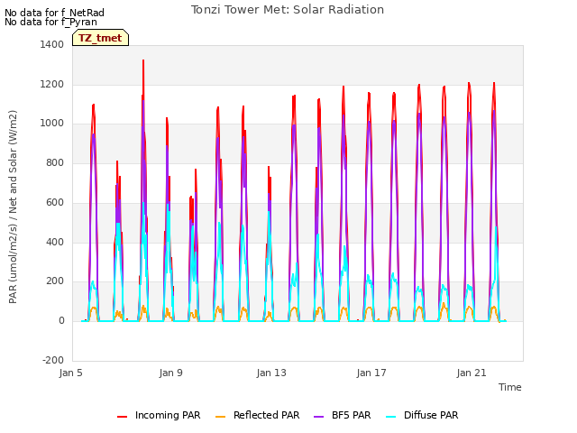 Explore the graph:Tonzi Tower Met: Solar Radiation in a new window