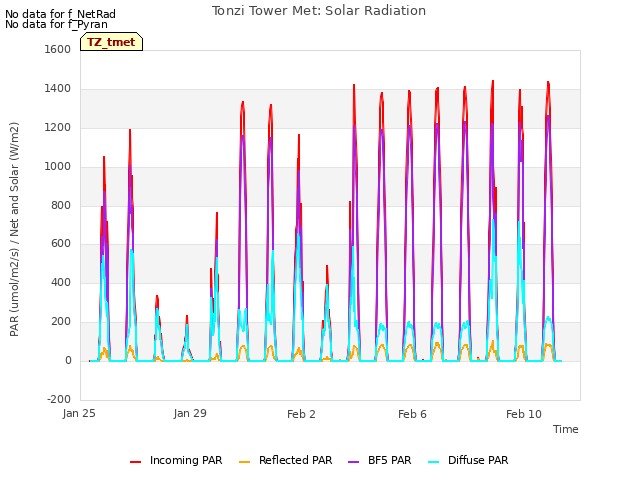 Explore the graph:Tonzi Tower Met: Solar Radiation in a new window