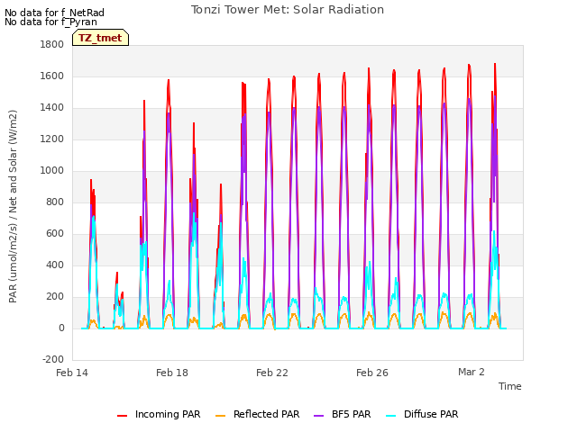 Explore the graph:Tonzi Tower Met: Solar Radiation in a new window