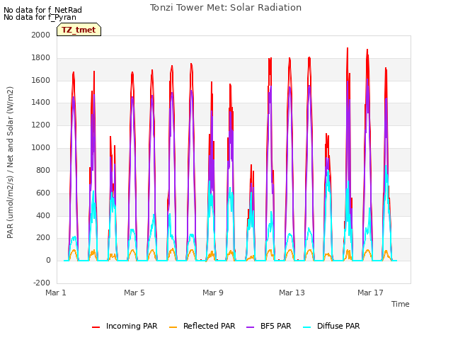 Explore the graph:Tonzi Tower Met: Solar Radiation in a new window