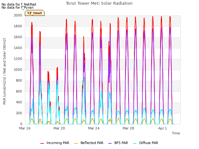 Explore the graph:Tonzi Tower Met: Solar Radiation in a new window