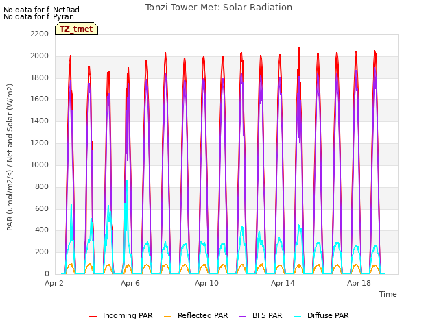 Explore the graph:Tonzi Tower Met: Solar Radiation in a new window