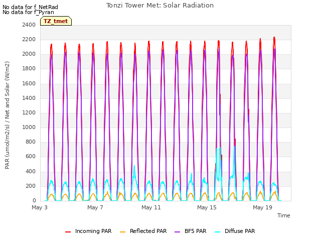 Explore the graph:Tonzi Tower Met: Solar Radiation in a new window