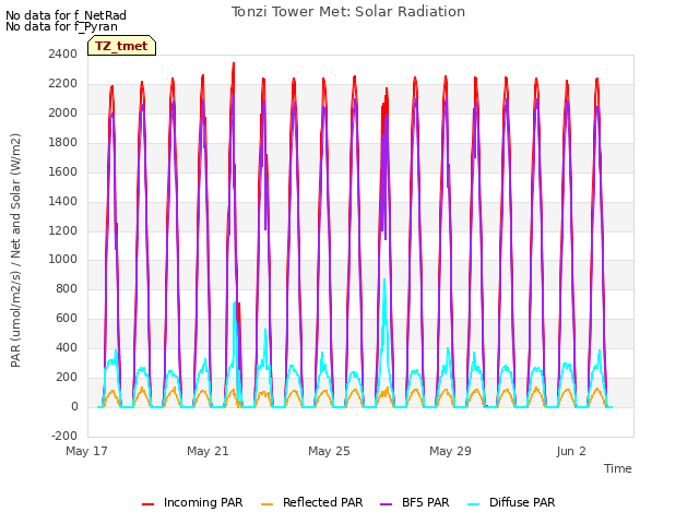 Explore the graph:Tonzi Tower Met: Solar Radiation in a new window