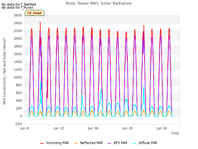 Explore the graph:Tonzi Tower Met: Solar Radiation in a new window