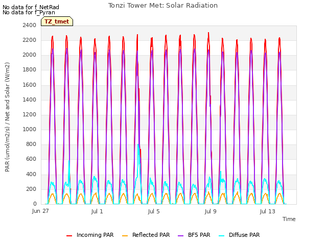 Explore the graph:Tonzi Tower Met: Solar Radiation in a new window