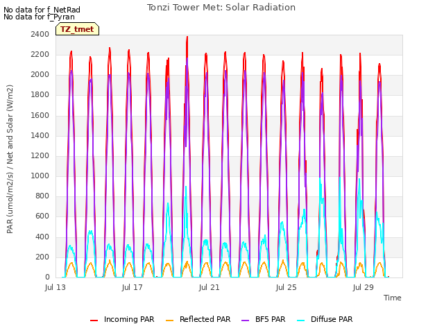 Explore the graph:Tonzi Tower Met: Solar Radiation in a new window