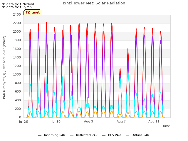 Explore the graph:Tonzi Tower Met: Solar Radiation in a new window