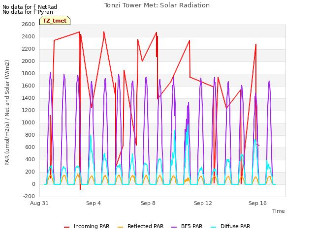 Explore the graph:Tonzi Tower Met: Solar Radiation in a new window