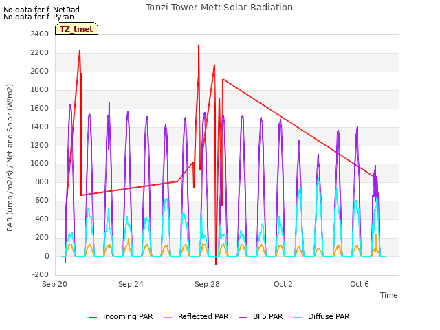 Explore the graph:Tonzi Tower Met: Solar Radiation in a new window