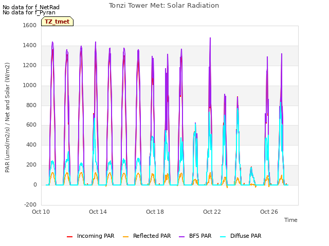 Explore the graph:Tonzi Tower Met: Solar Radiation in a new window