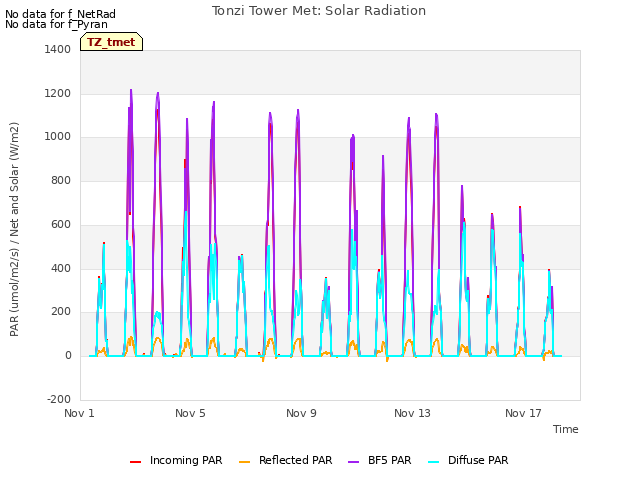 Explore the graph:Tonzi Tower Met: Solar Radiation in a new window