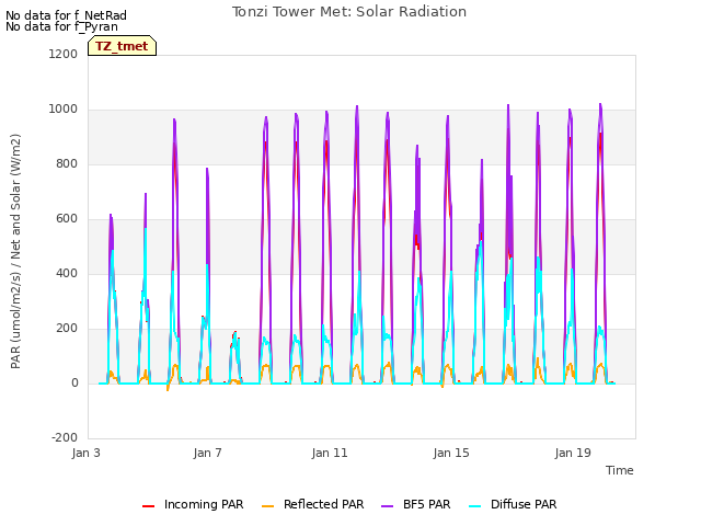 Explore the graph:Tonzi Tower Met: Solar Radiation in a new window