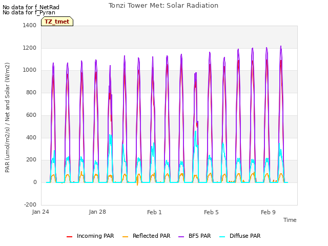 Explore the graph:Tonzi Tower Met: Solar Radiation in a new window