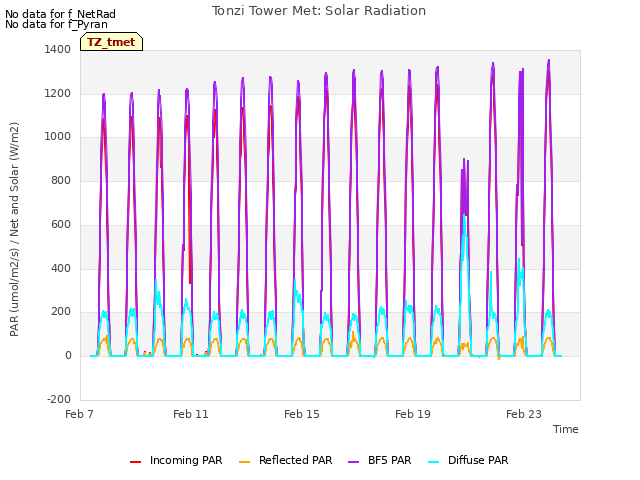 Explore the graph:Tonzi Tower Met: Solar Radiation in a new window