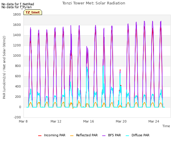 Explore the graph:Tonzi Tower Met: Solar Radiation in a new window