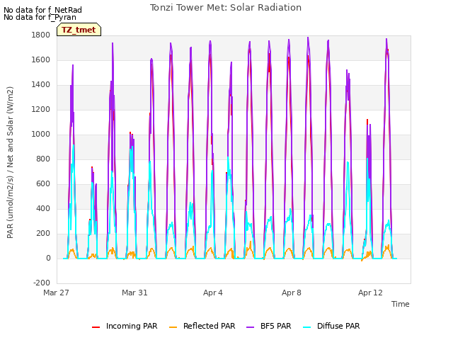 Explore the graph:Tonzi Tower Met: Solar Radiation in a new window