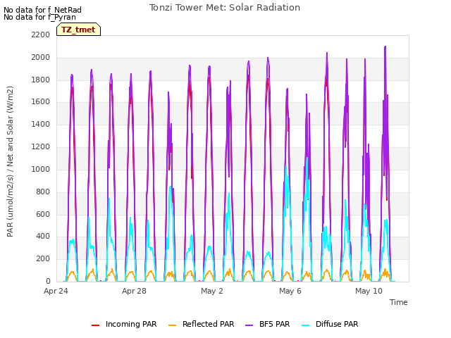 Explore the graph:Tonzi Tower Met: Solar Radiation in a new window