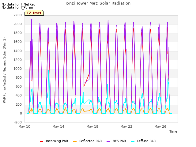 Explore the graph:Tonzi Tower Met: Solar Radiation in a new window