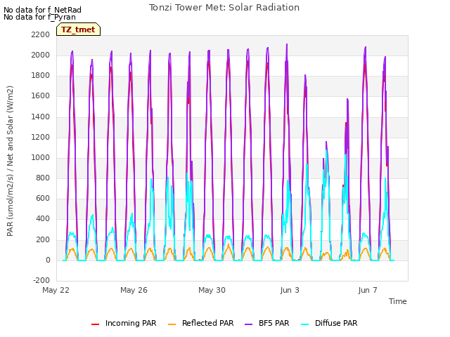 Explore the graph:Tonzi Tower Met: Solar Radiation in a new window