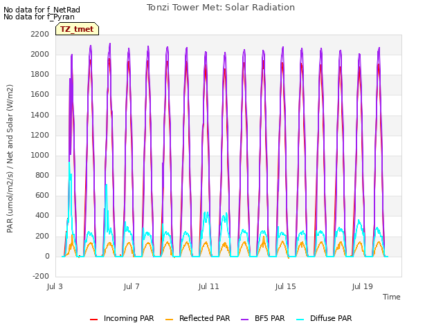 Explore the graph:Tonzi Tower Met: Solar Radiation in a new window