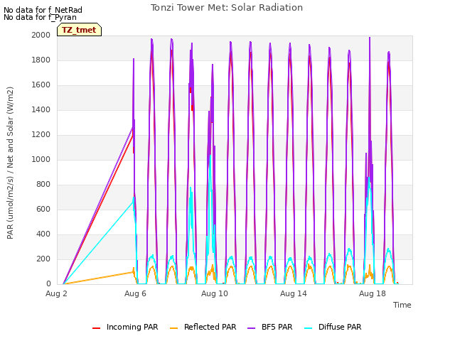 Explore the graph:Tonzi Tower Met: Solar Radiation in a new window