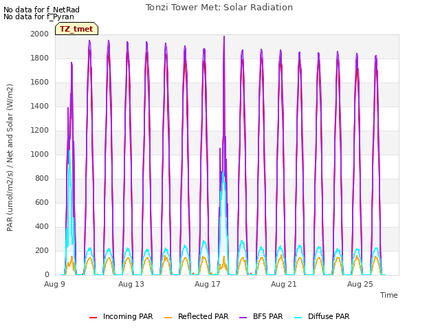 Explore the graph:Tonzi Tower Met: Solar Radiation in a new window