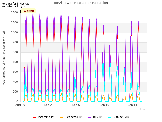 Explore the graph:Tonzi Tower Met: Solar Radiation in a new window