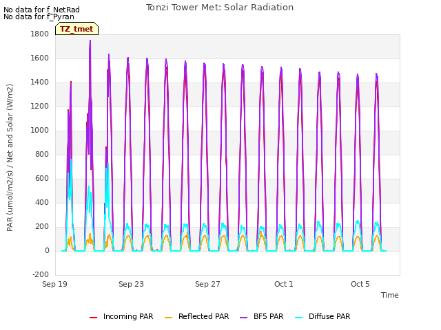 Explore the graph:Tonzi Tower Met: Solar Radiation in a new window