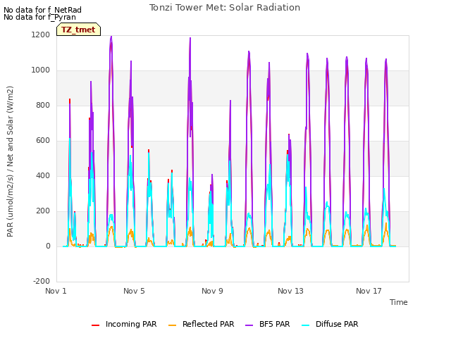 Explore the graph:Tonzi Tower Met: Solar Radiation in a new window