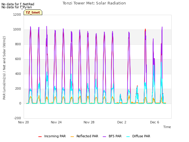 Explore the graph:Tonzi Tower Met: Solar Radiation in a new window