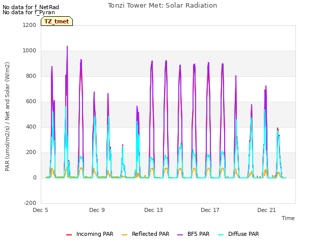 Explore the graph:Tonzi Tower Met: Solar Radiation in a new window