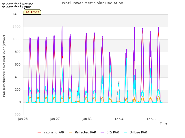 Explore the graph:Tonzi Tower Met: Solar Radiation in a new window