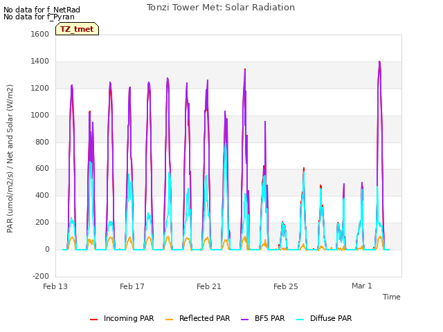 Explore the graph:Tonzi Tower Met: Solar Radiation in a new window