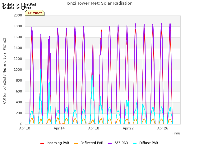 Explore the graph:Tonzi Tower Met: Solar Radiation in a new window