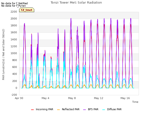 Explore the graph:Tonzi Tower Met: Solar Radiation in a new window